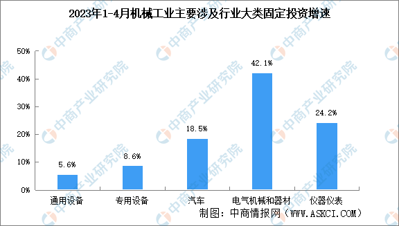 2023年1-4月機(jī)械工業(yè)行業(yè)投資情況：汽車制造業(yè)投資同比增長(zhǎng)18.5%（圖）