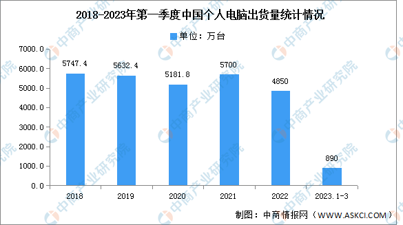 2022年中國(guó)個(gè)人電腦出貨量及競(jìng)爭(zhēng)格局分析（圖）