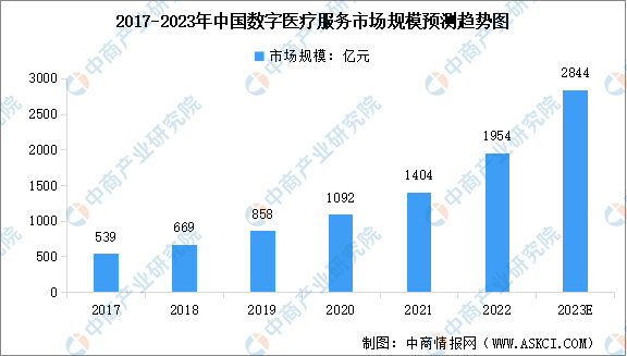 2023年中國(guó)數(shù)字醫(yī)療服務(wù)市場(chǎng)規(guī)模及行業(yè)發(fā)展的驅(qū)動(dòng)因素預(yù)測(cè)分析（圖）