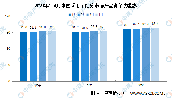 2023年4月中國(guó)乘用車(chē)市場(chǎng)產(chǎn)品競(jìng)爭(zhēng)力指數(shù)為92.5 環(huán)比上升0.2個(gè)點(diǎn)（圖）