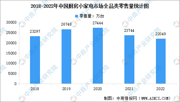 2022年中國廚房小家電市場現(xiàn)狀數據分析（圖）