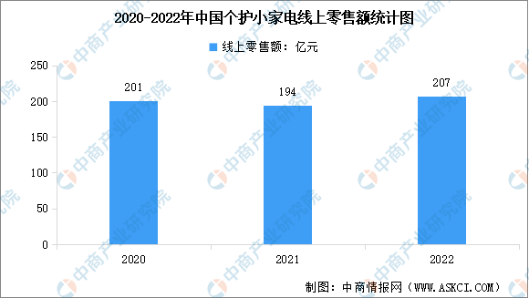 2022年中國個護小家電市場現(xiàn)狀數據分析（圖）