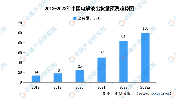 2023年中國電解液出貨量及競爭格局預測分析（圖）
