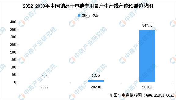 2023年中國鈉離子電池產能預測及行業(yè)發(fā)展前景分析（圖）