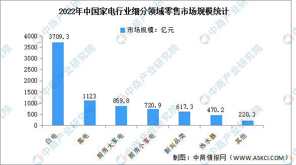 2022年中國家電行業(yè)細分領域零售市場規(guī)模分析：白電市場占比最高（圖）