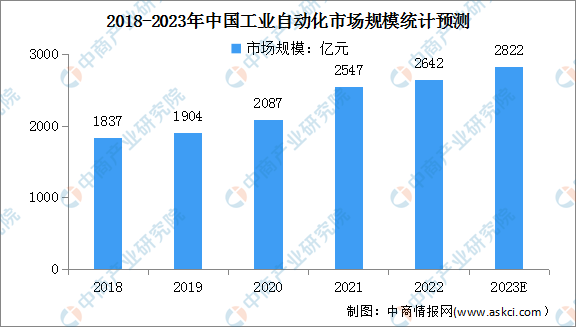 2023年中國工業(yè)自動化行業(yè)市場規(guī)模及發(fā)展前景預測分析(圖)