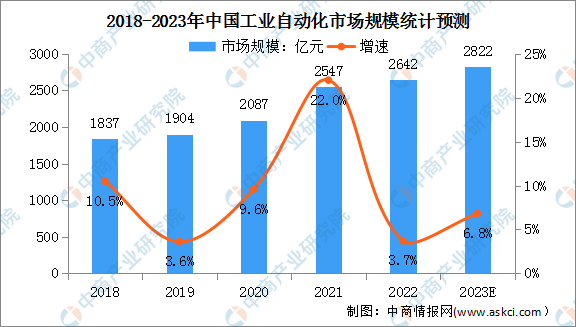 2023年中國工業(yè)自動化市場規(guī)模及行業(yè)壁壘預測分析(圖)