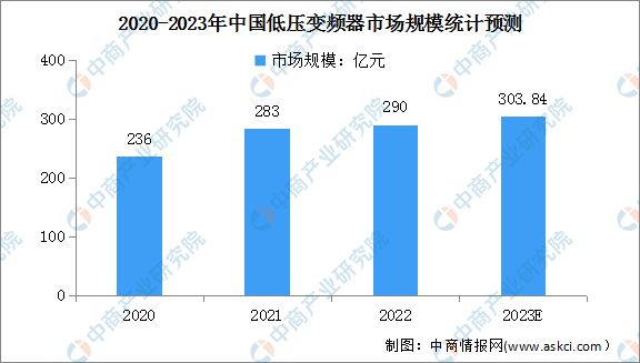 2023年中國低壓變頻器市場規(guī)模及競爭格局預(yù)測分析（圖）