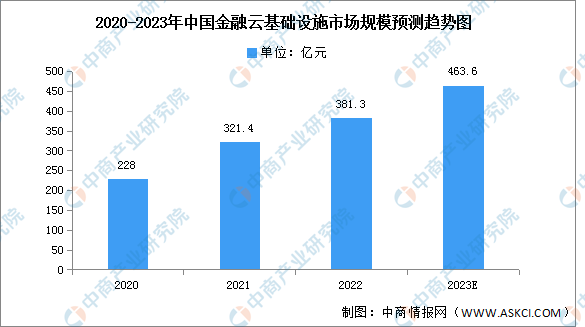 2023年中國金融云基礎(chǔ)設(shè)施市場規(guī)模及結(jié)構(gòu)預(yù)測分析（圖）