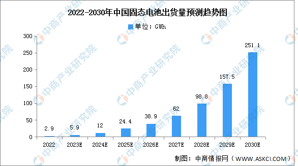 2023年中國固態(tài)電池出貨量及產(chǎn)業(yè)化情況預(yù)測分析（圖）