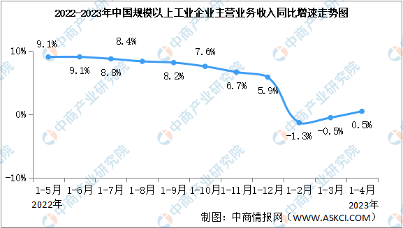 2023年1-4月全國規(guī)上工業(yè)企業(yè)營業(yè)收入同比增長0.5%（圖）
