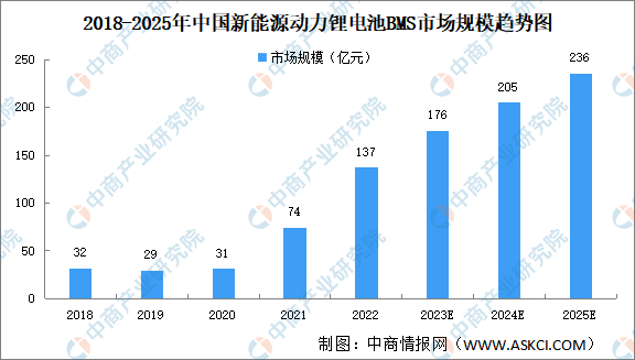 2023年中國動力鋰電池BMS市場規(guī)模及競爭格局預(yù)測分析（圖）
