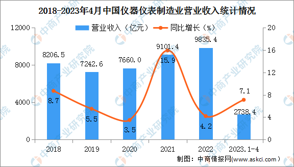 2023年1-4月中國儀器儀表制造業(yè)經(jīng)營情況：營收同比增長7.1%（圖）