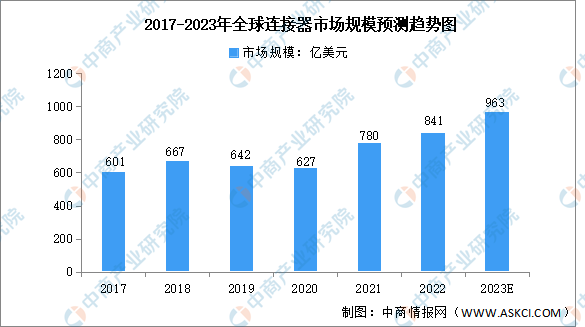 2023年全球連接器行業(yè)市場現(xiàn)狀預(yù)測分析：中國市場占比超三成（圖）