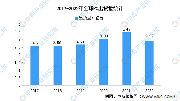 2022年全球PC出貨量及競爭格局分析（圖）