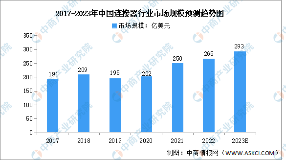 2023年中國連接器行業(yè)市場規(guī)模及發(fā)展前景預(yù)測分析（圖）