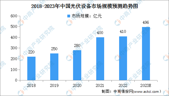 2023年中國光伏設(shè)備市場規(guī)模及專利申請情況預(yù)測分析（圖）