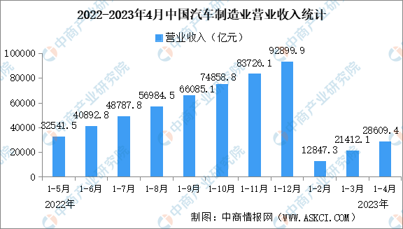2023年1-4月中國汽車制造業(yè)運行情況：營業(yè)收入同比增長11.5%（圖）