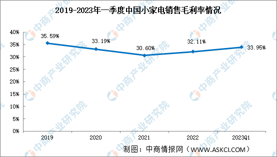 小家電盈利能力分析：2023年一季度小家電銷售毛利率和銷售凈利率穩(wěn)中向好（圖）