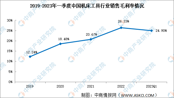 2023年一季度機床工具銷售凈利率提高至6.19% 盈利水平穩(wěn)中有升（圖）