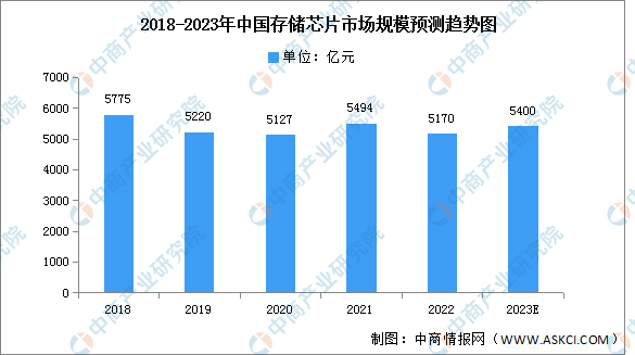 2023年中國存儲芯片市場現(xiàn)狀及發(fā)展機遇預(yù)測分析（圖）