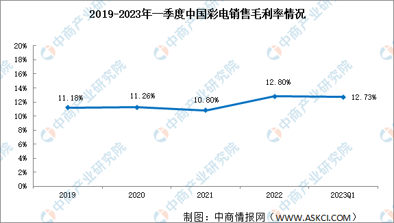 盈利能力持續(xù)平穩(wěn)：2023年一季度中國彩電行業(yè)銷售凈利率達3.44%（圖）