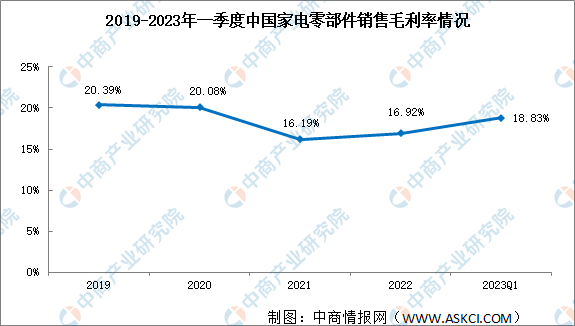 家電零部件盈利能力分析：2023年一季度家電零部件行業(yè)銷售凈利率7.81%（圖）