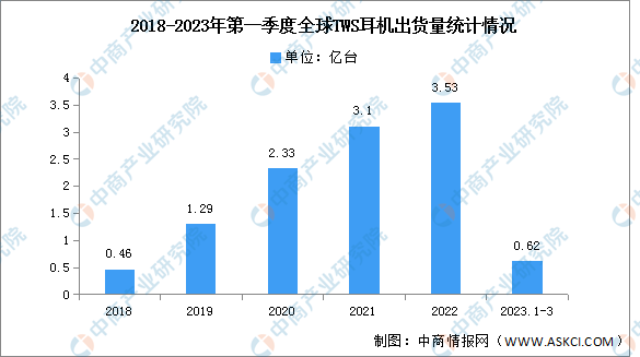 2023年第一季度全球TWS耳機市場分析：蘋果仍位居第一（圖）