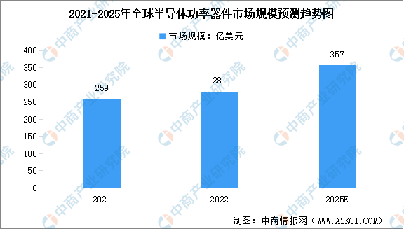 2023年全球半導(dǎo)體功率器件市場規(guī)模及行業(yè)發(fā)展前景預(yù)測分析（圖）