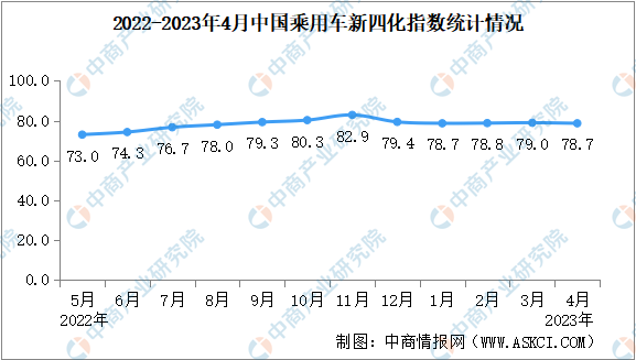 2023年4月乘用車新四化指數(shù)為78.7 智能化指數(shù)創(chuàng)新高（圖）