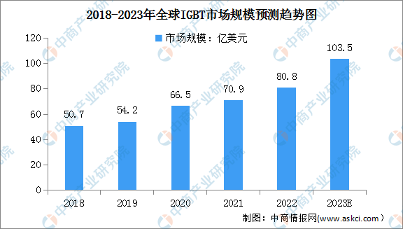 2023年全球IGBT市場規(guī)模及競爭格局預(yù)測分析（圖）