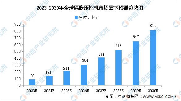 2030年全球及中國隔膜壓縮機(jī)市場需求及發(fā)展前景預(yù)測分析（圖）