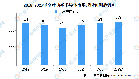 2023年全球功率半導(dǎo)體行業(yè)市場規(guī)模及應(yīng)用領(lǐng)域占比情況預(yù)測分析（圖）