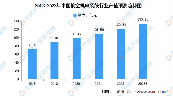 2023年中國航空機電系統(tǒng)市場數(shù)據(jù)預測分析（圖）