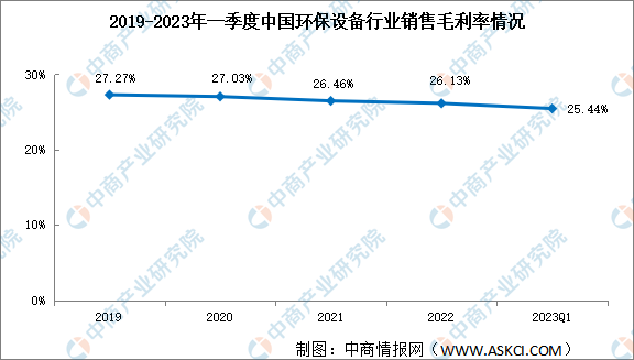 2023年一季度環(huán)保設備銷售凈利率8.56% 盈利水平整體穩(wěn)定（圖）