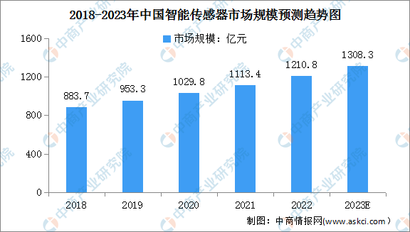 2023年中國智能傳感器市場規(guī)模及專利申請情況預測分析（圖）