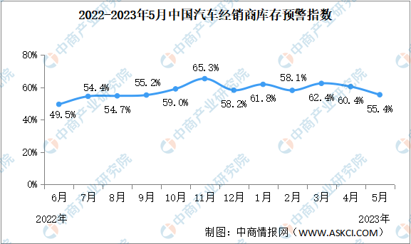2023年5月中國汽車經(jīng)銷商庫存預警指數(shù)55.4% 同比下降1.4個百分點（圖）