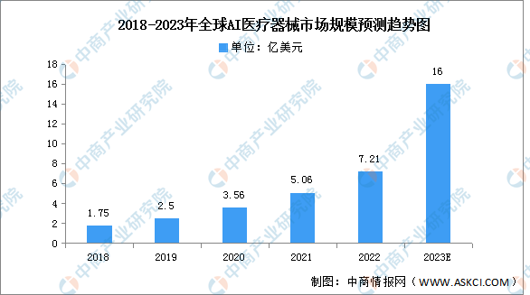 2023年全球AI醫(yī)療器械市場規(guī)模及重點企業(yè)分析預測分析（圖）