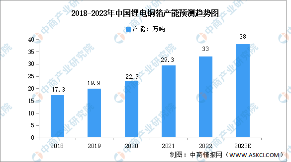 2023年中國鋰電銅箔產(chǎn)能及發(fā)展前景預測分析（圖）