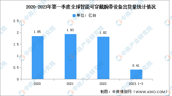 2023年第一季度全球可穿戴腕帶出貨量及競爭格局分析：蘋果維持第一（圖）