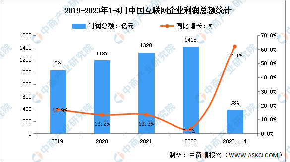 2023年1-4月中國互聯(lián)網(wǎng)利潤總額及研發(fā)經(jīng)費(fèi)分析（圖）