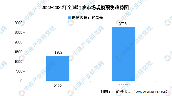 2032年全球軸承行業(yè)市場規(guī)模及區(qū)域分布預(yù)測分析（圖）