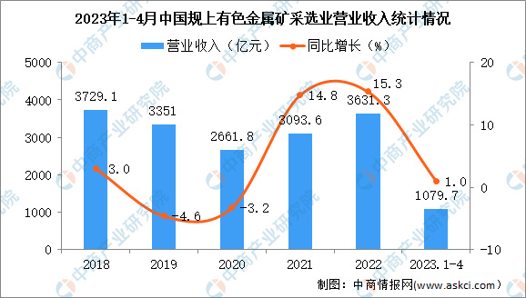 2023年1-4月中國有色金屬礦采選業(yè)經(jīng)營情況：利潤同比增長6.7%