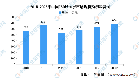 2023年中國(guó)LED顯示屏市場(chǎng)現(xiàn)狀及發(fā)展前景預(yù)測(cè)分析（圖）
