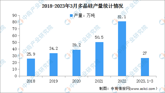2023年一季度全國(guó)光伏制造行業(yè)運(yùn)行情況：多晶硅產(chǎn)量同比增長(zhǎng)58.8%