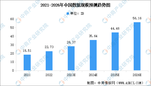 2023年全球及中國(guó)數(shù)據(jù)規(guī)模情況預(yù)測(cè)分析（圖）
