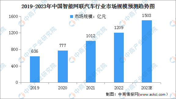 2023年中國(guó)智能網(wǎng)聯(lián)汽車市場(chǎng)規(guī)模及重點(diǎn)企業(yè)投資動(dòng)向預(yù)測(cè)分析（圖）