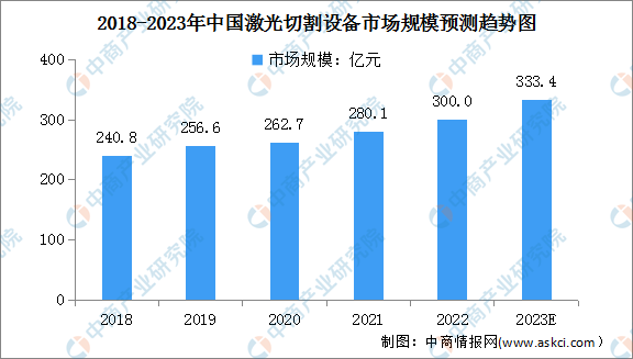 2023年中國激光切割設(shè)備市場規(guī)模及發(fā)展前景預(yù)測分析（圖）