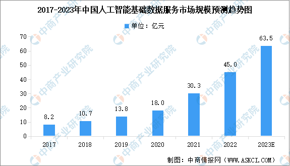2023年中國人工智能基礎(chǔ)數(shù)據(jù)服務(wù)市場規(guī)模及行業(yè)發(fā)展趨勢預(yù)測分析（圖）