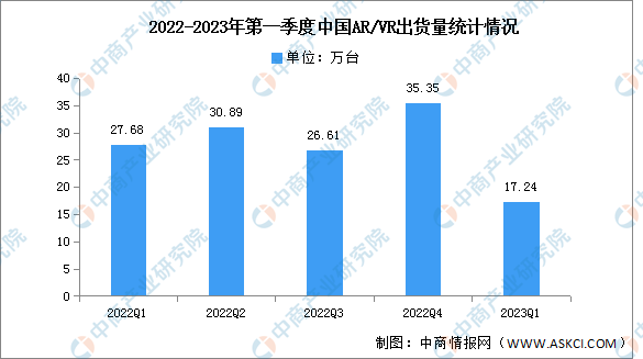 2023年第一季度中國AR/VR出貨量及AR占比分析（圖）